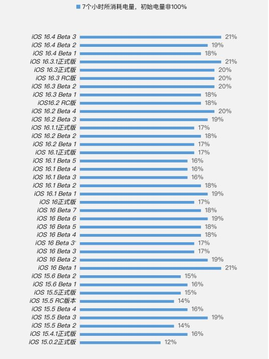 靖西苹果手机维修分享iOS 16.4 Beta 3续航跑分等测试结果汇总 