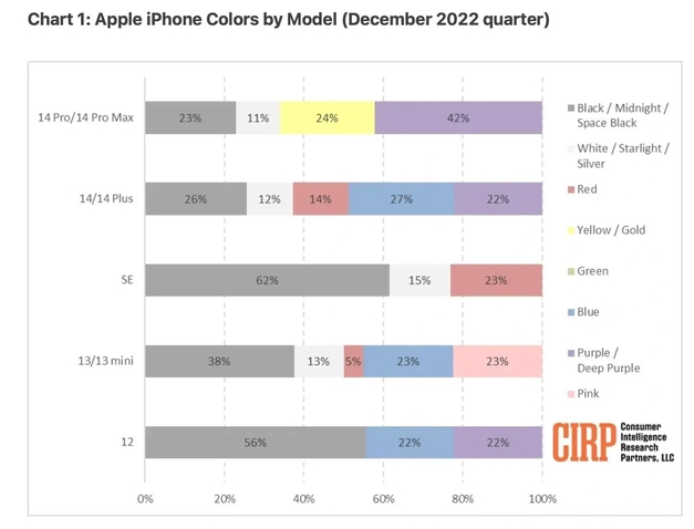 靖西苹果维修网点分享：美国用户最喜欢什么颜色的iPhone 14？ 