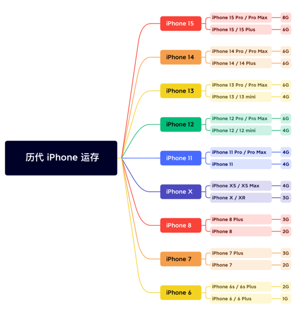 靖西苹果维修网点分享苹果历代iPhone运存汇总 