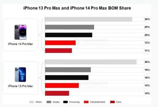 靖西苹果手机维修分享iPhone 14 Pro的成本和利润 