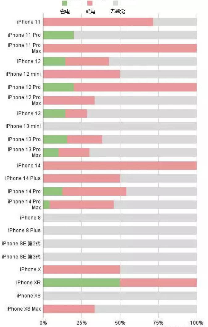 靖西苹果手机维修分享iOS16.2太耗电怎么办？iOS16.2续航不好可以降级吗？ 