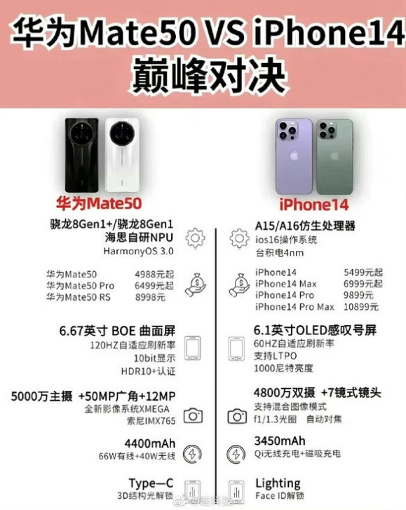 靖西苹果14维修分享iPhone14和华为mate50，应该怎么选 