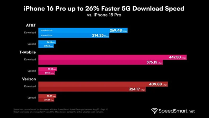 靖西苹果手机维修分享iPhone 16 Pro 系列的 5G 速度 