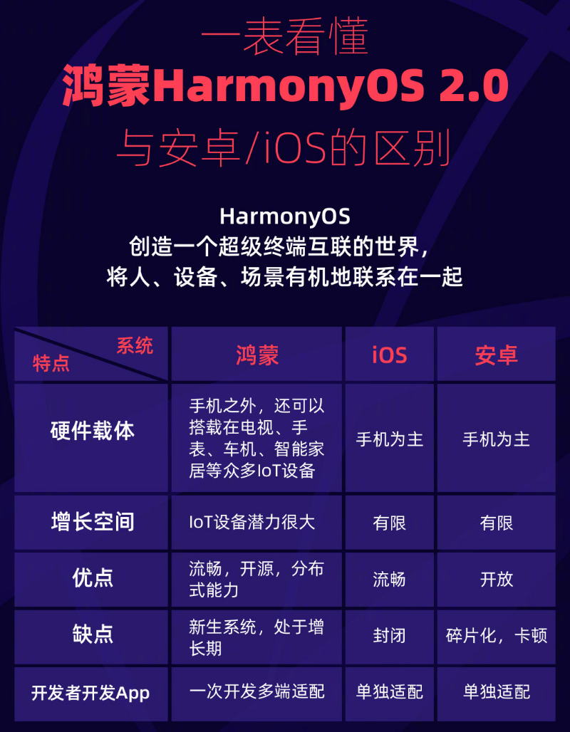 靖西苹果手机维修分享华为鸿蒙 OS 与安卓以及 iOS 都有什么区别 