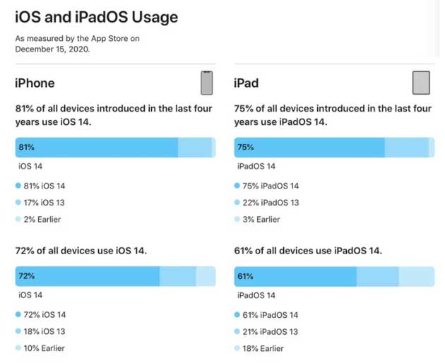 靖西苹果手机维修分享有多少用户更新了 iOS 14 