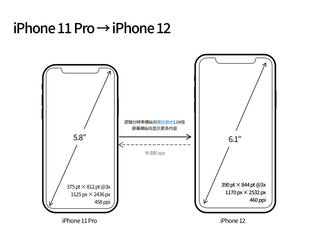 靖西苹果手机维修分享iPhone 12 mini 和 iPhone 12 Pro 的尺寸变化会改变显示内容吗 